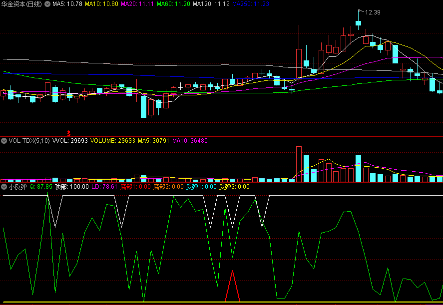 〖小反弹〗副图/选股指标 底部反弹 适合小波段 通达信 源码
