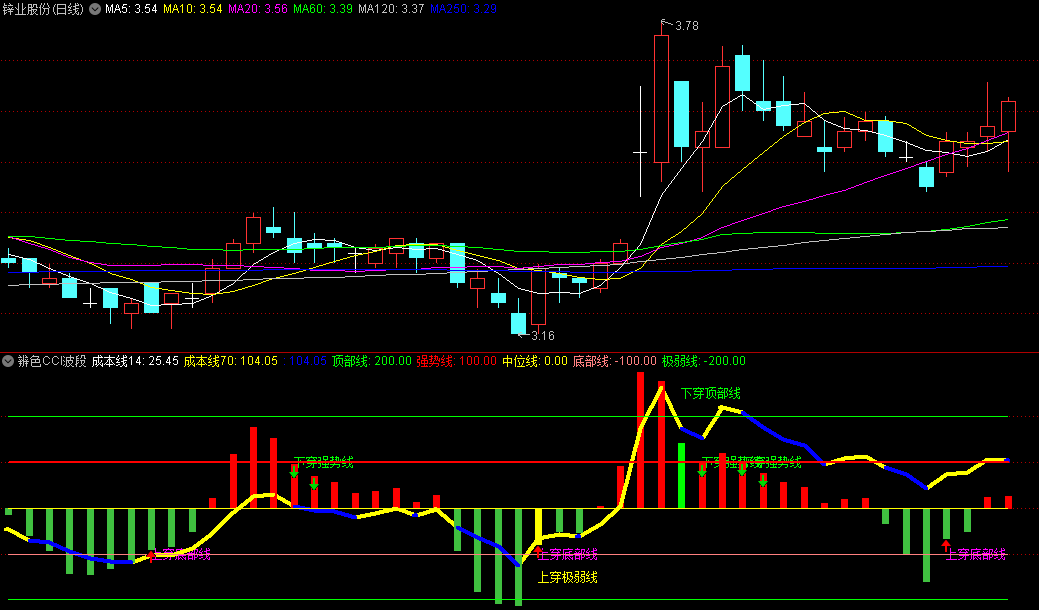 〖辨色CCI波段〗副图/选股指标 上穿极弱线和底部线 即将走强 通达信 源码