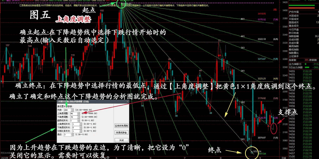 〖可调甘氏角〗主图指标 自动江恩角度线、江恩分割比率线、江恩箱三合一的主图指标 通达信 源码