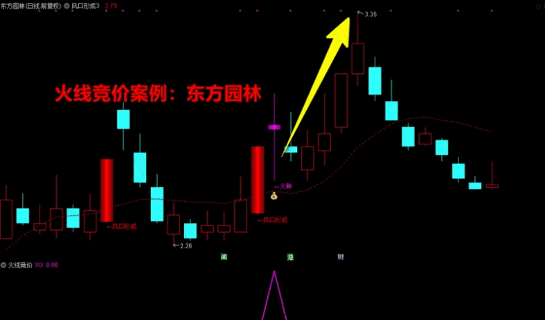 〖火线竞价〗+〖风口行成〗主图/副图/选股指标 量化抓妖股 三信号共振上车 通达信 源码