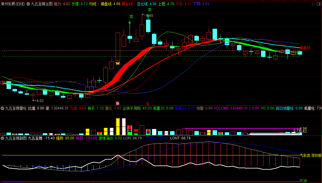 张穗宏〖九五至尊〗改良版主图/副图/选股指标 一个主图，三个副图 加了龙系长线代码 通达信 源码