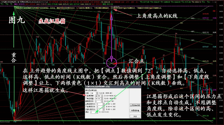 〖可调甘氏角〗主图指标 自动江恩角度线、江恩分割比率线、江恩箱三合一的主图指标 通达信 源码