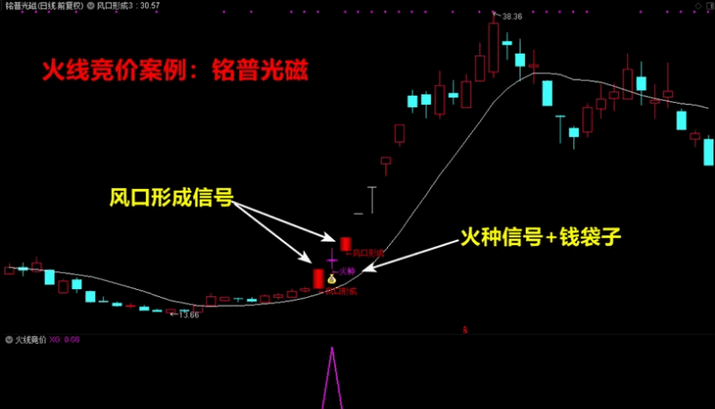 〖火线竞价〗+〖风口行成〗主图/副图/选股指标 量化抓妖股 三信号共振上车 通达信 源码