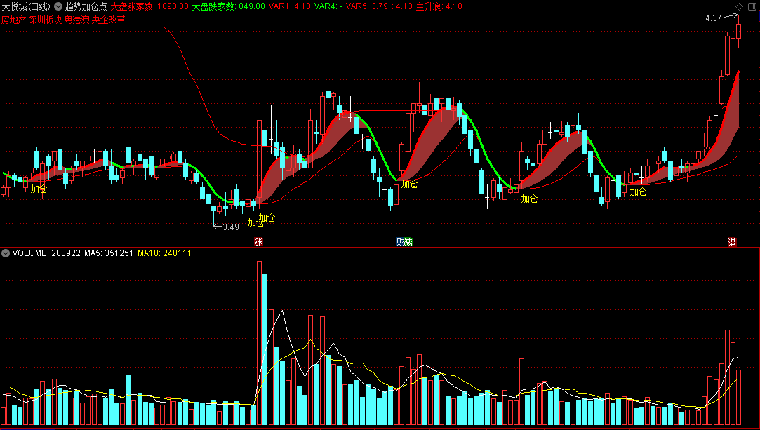 〖趋势加仓点〗主图指标 稳健急进 赶上主升浪 通达信 源码