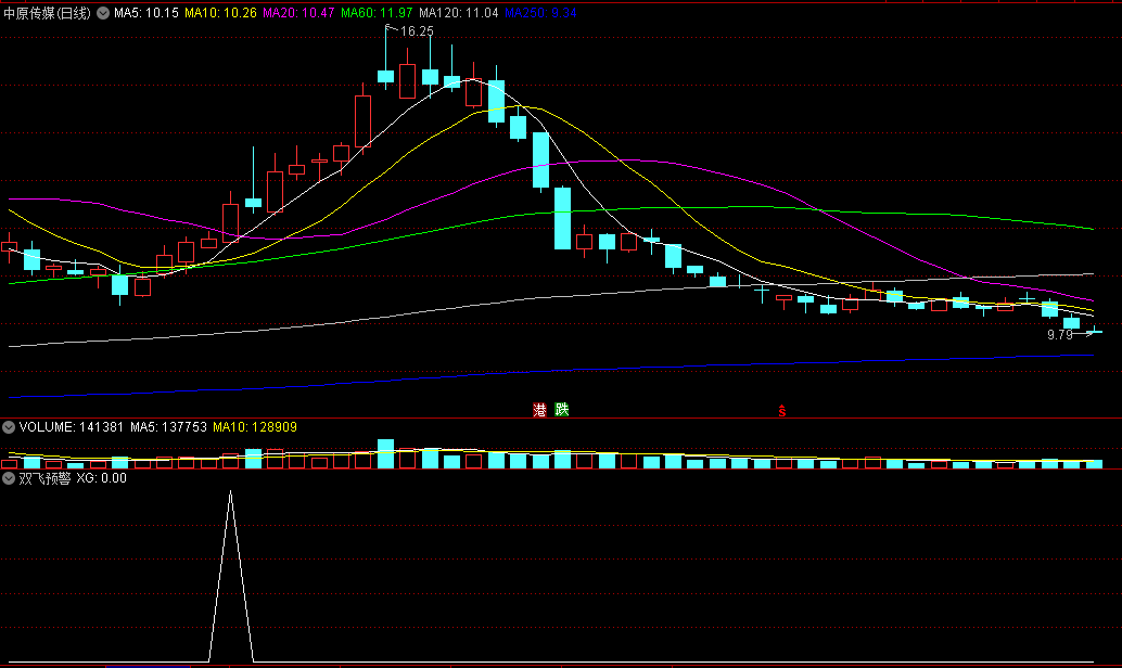 〖双飞预警〗副图/选股指标 盘中预警 享受当日涨停乐趣 无未来 贴图 通达信 源码