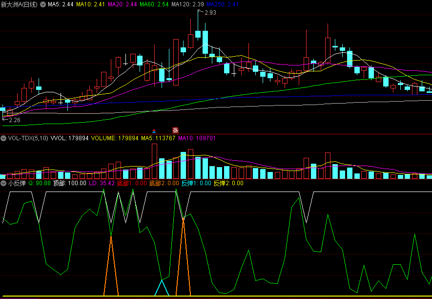 〖小反弹〗副图/选股指标 底部反弹 适合小波段 通达信 源码