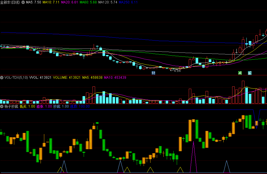 同花顺杨子抄底副图指标 四大信号低买追涨抄底逃顶 源码 效果图