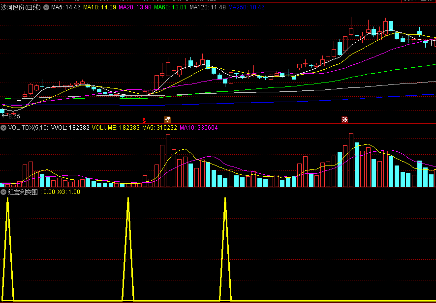 〖红宝利突围〗副图指标 能准确找出波段底部 不适合单边下行行情 无未来 通达信 源码