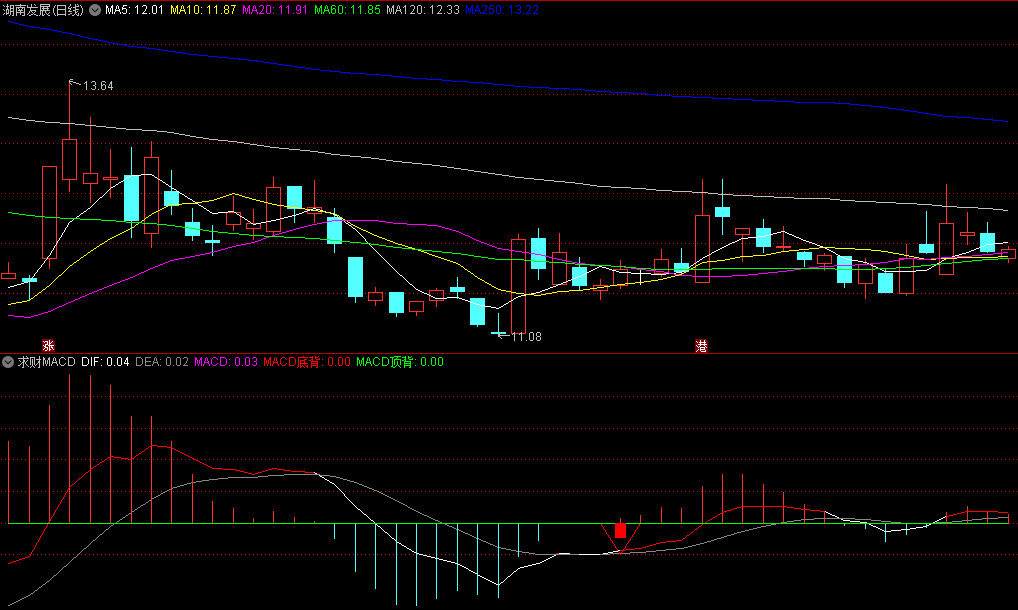 〖求财MACD〗副图/选股指标 MacD底背 金叉形成 通达信 源码