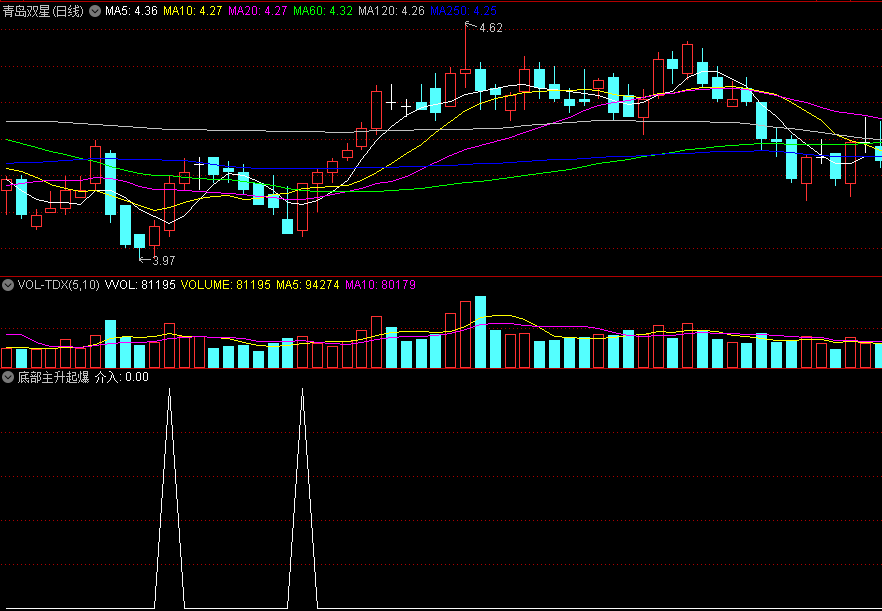 〖底部主升起爆〗副图/选股指标 黄金坑主升浪 极底介入 通达信 源码