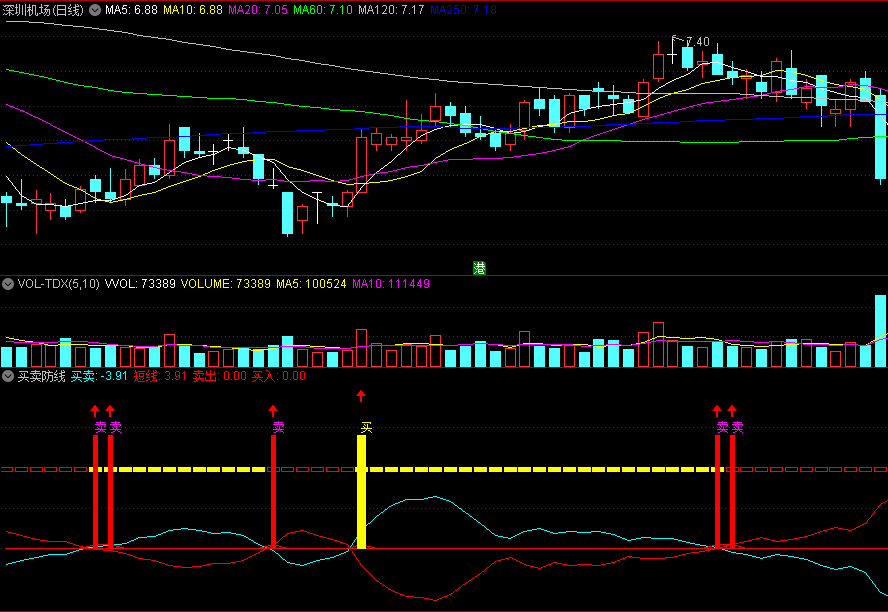 〖买卖防线〗副图/选股指标 短线卖出买入提示 买信号选股 通达信 源码