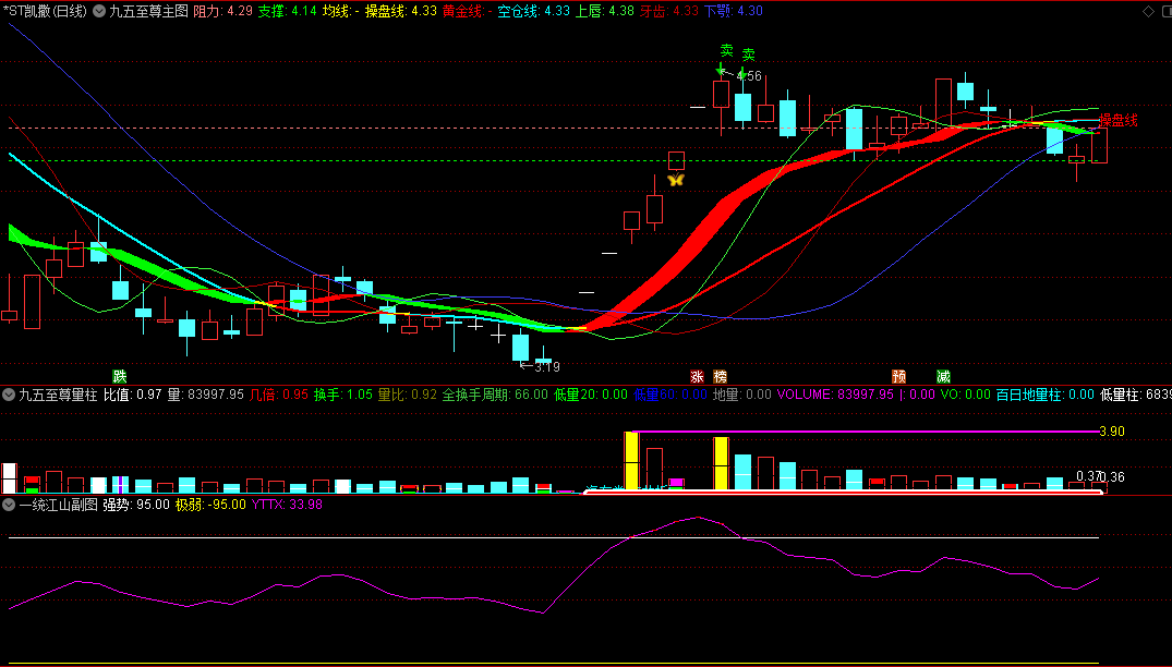 张穗宏〖九五至尊〗改良版主图/副图/选股指标 一个主图，三个副图 加了龙系长线代码 通达信 源码