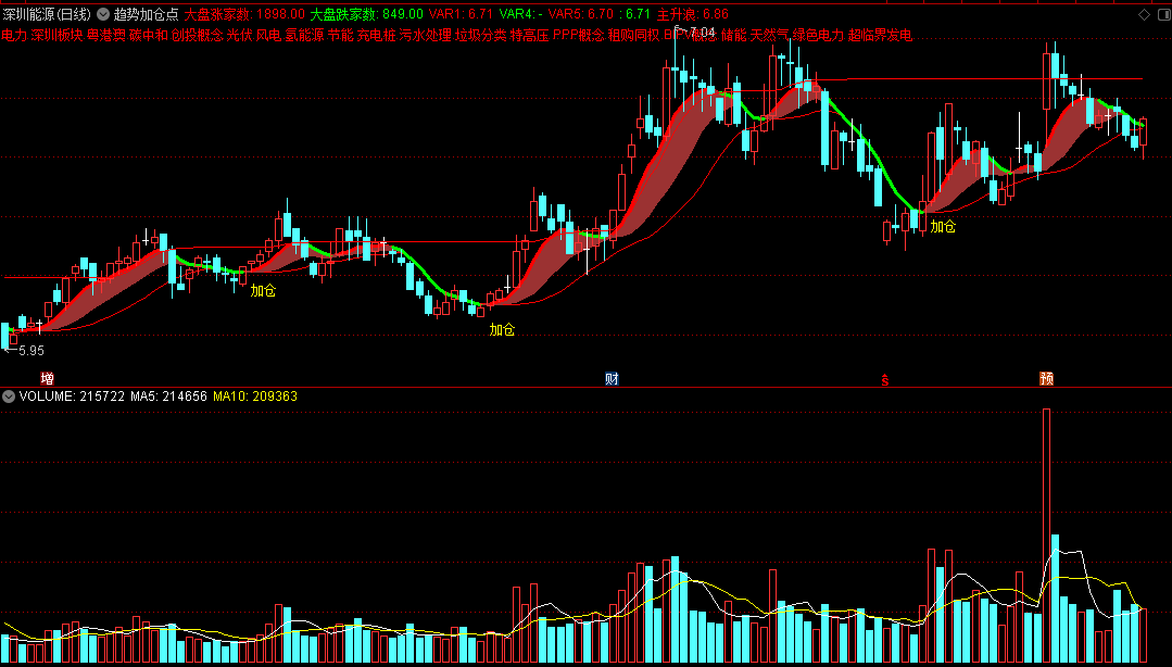 〖趋势加仓点〗主图指标 稳健急进 赶上主升浪 通达信 源码