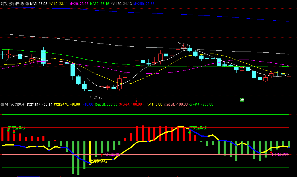 〖辨色CCI波段〗副图/选股指标 上穿极弱线和底部线 即将走强 通达信 源码