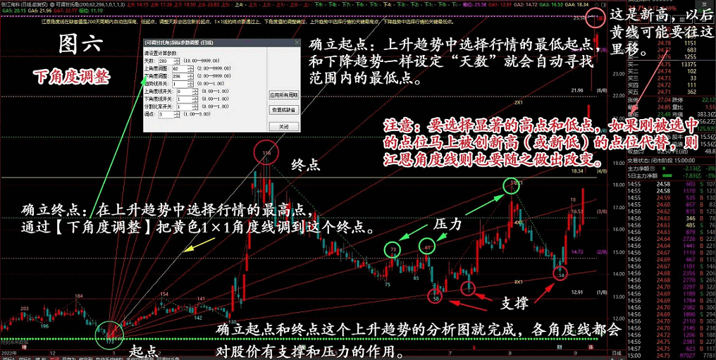 〖可调甘氏角〗主图指标 自动江恩角度线、江恩分割比率线、江恩箱三合一的主图指标 通达信 源码