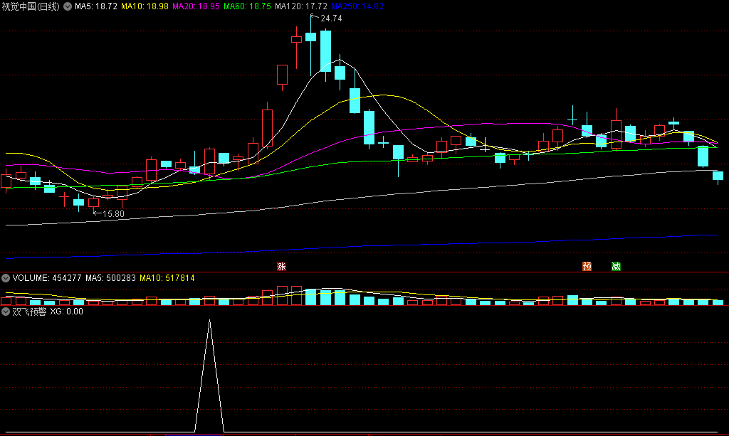 〖双飞预警〗副图/选股指标 盘中预警 享受当日涨停乐趣 无未来 贴图 通达信 源码