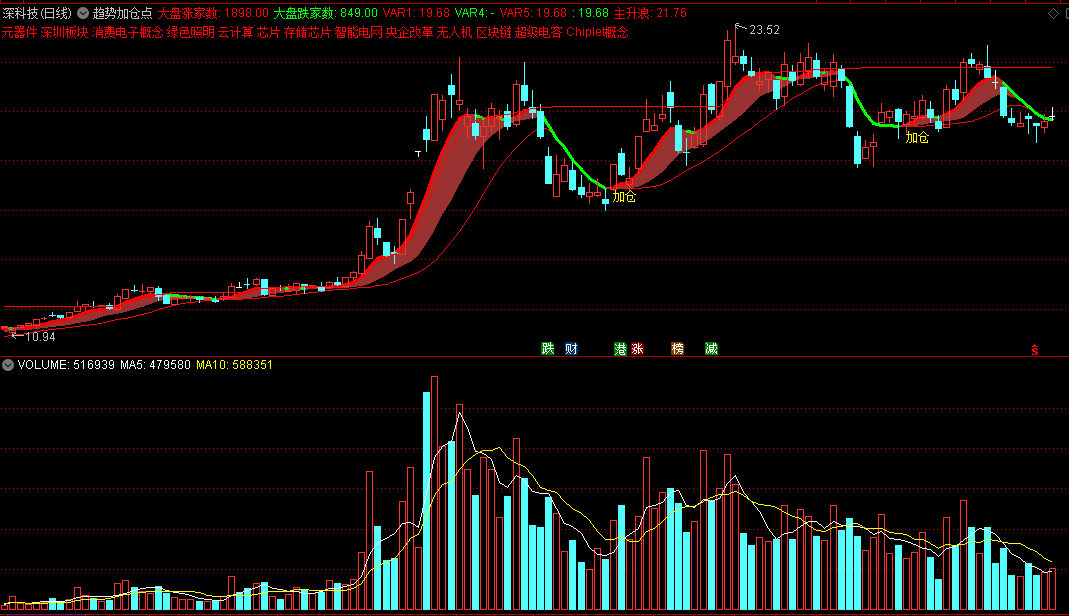 〖趋势加仓点〗主图指标 稳健急进 赶上主升浪 通达信 源码