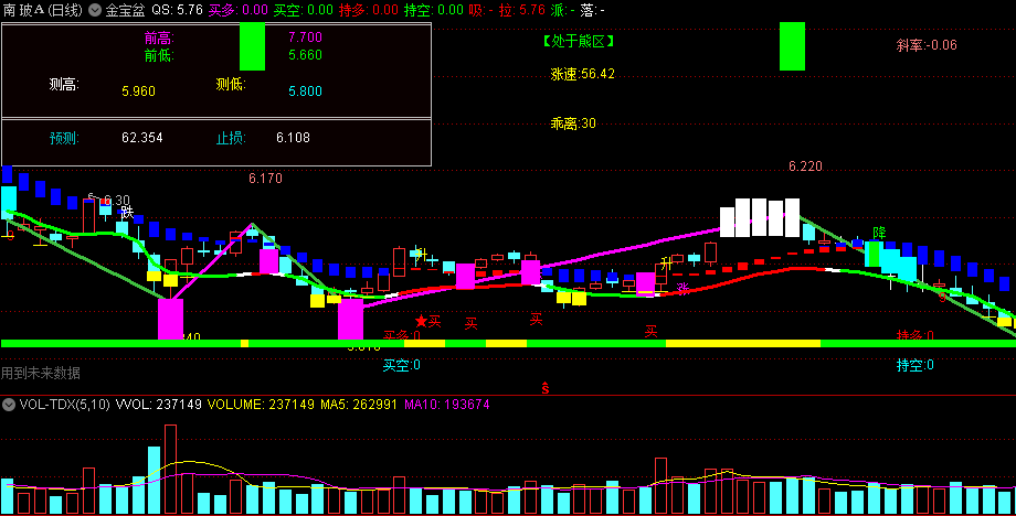 〖金宝盆〗主图指标 预测低 预测高 反转抄底 通达信 源码