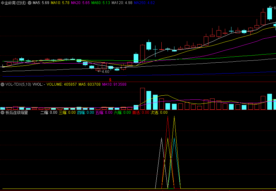 〖板后连续缩量〗副图/选股指标 多次缩量 预警二缩到六缩 通达信 源码