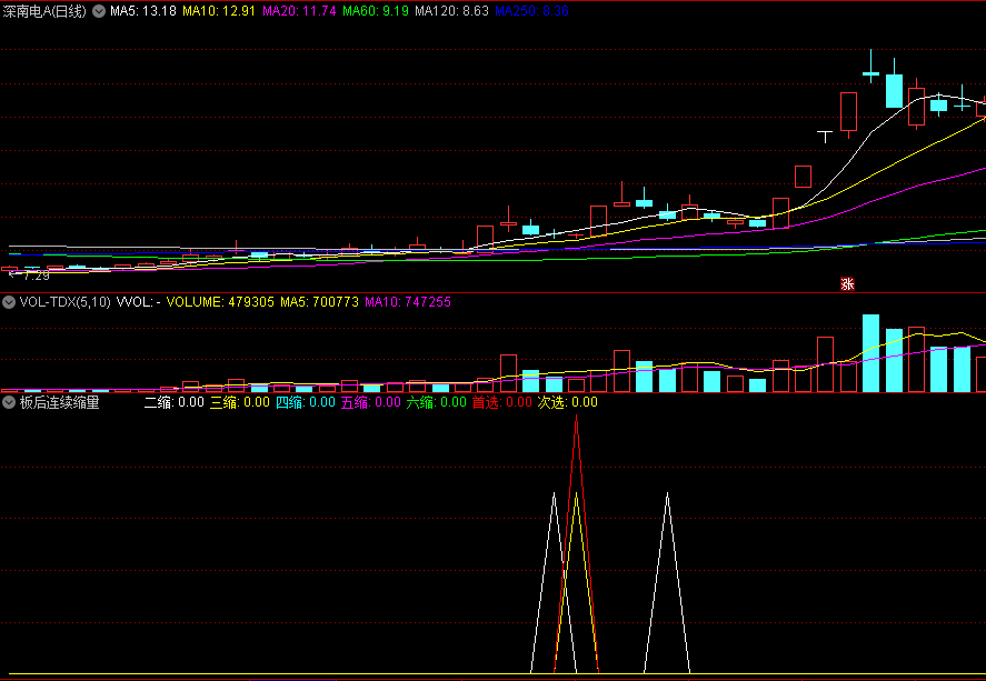 〖板后连续缩量〗副图/选股指标 多次缩量 预警二缩到六缩 通达信 源码