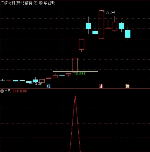 〖寻找明日安稳牛股〗副图/选股指标 公开预警源码 无未来函数 通达信 源码