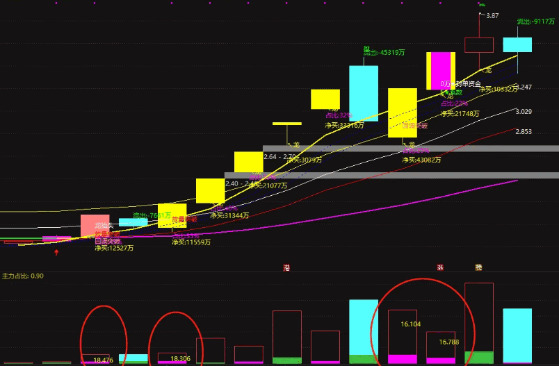 〖主力占比优化〗改良版副图指标 看数字判断主力流入强弱 无未来 通达信 源码