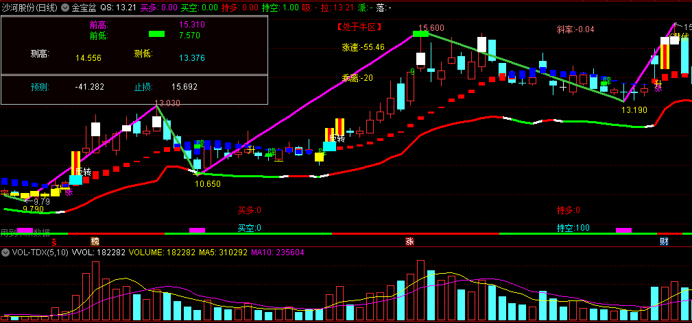 〖金宝盆〗主图指标 预测低 预测高 反转抄底 通达信 源码