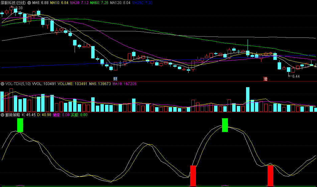 同花顺搬砖策略副图指标 顶底操盘 配合大盘趋势 源码 效果图