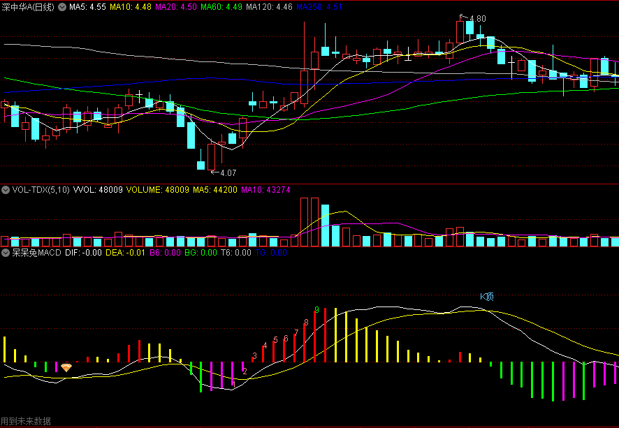 【呆呆兔精品指标】多功能变色MACD副图指标 全面功能 长短线+背离+钝化+九转序列 通达信 源码
