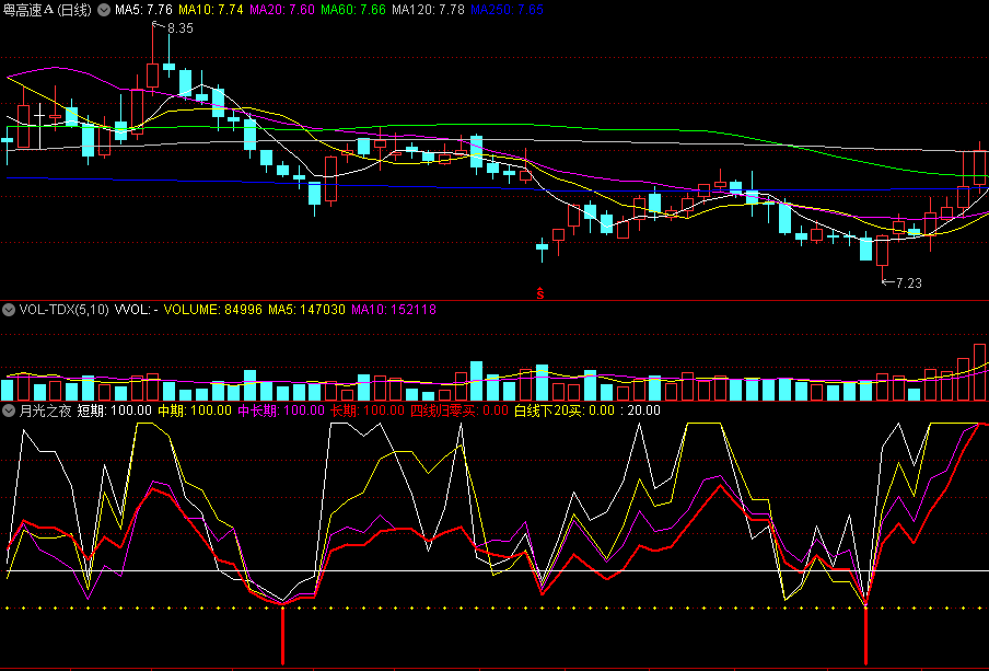 〖月光之夜〗副图/选股指标 黄柱买入信号 通达信 源码