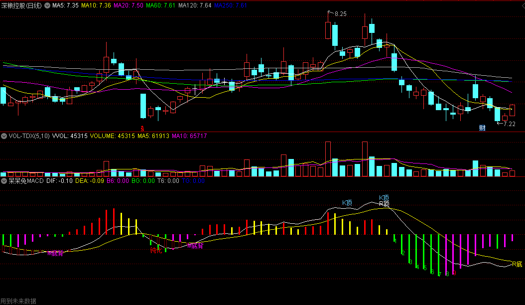 【呆呆兔精品指标】多功能变色MACD副图指标 全面功能 长短线+背离+钝化+九转序列 通达信 源码