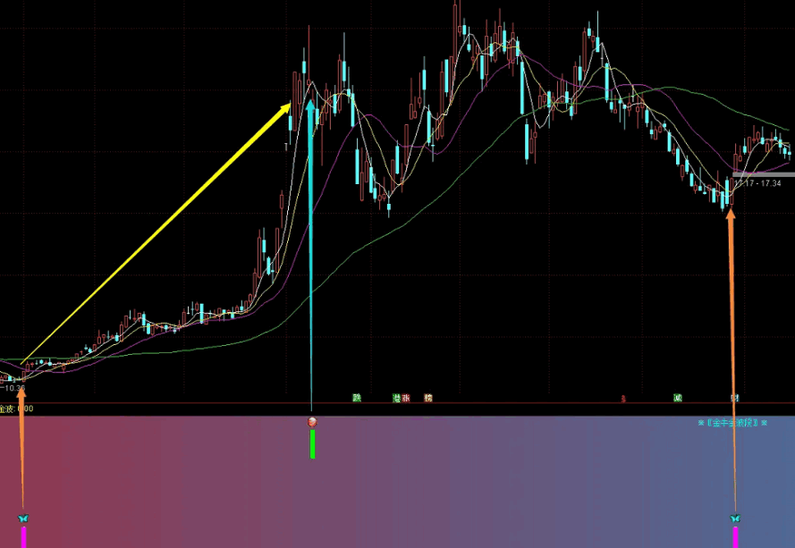 〖金牛金波段〗副图/选股指标 低位粉红柱就是低吸点 加精后送源码 贴图 无未来 通达信 源码