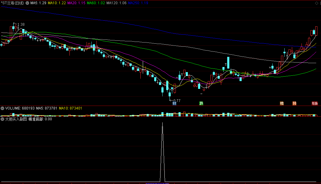 〖大胆买入〗副图/选股指标 选牛股 这是一个很强 很好用的指标 带选股 千万别错过可作预警 通达信 源码