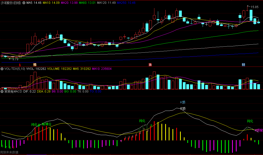 【呆呆兔精品指标】多功能变色MACD副图指标 全面功能 长短线+背离+钝化+九转序列 通达信 源码