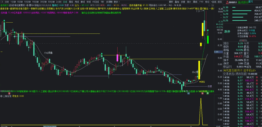 〖寻龙决2板定龙〗副图/选股指标 基于技术形态复刻远古时期的二板定龙 二进三抓住通化金马 信号不漂移 盘后选股 通达信 源码