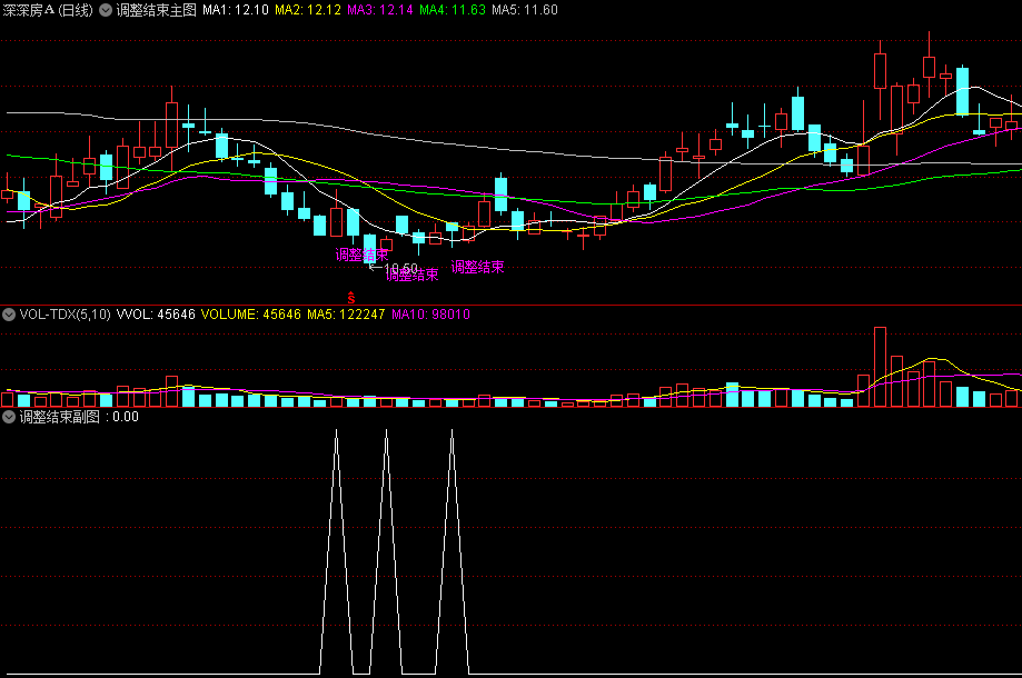 〖调整结束〗主图/副图/选股指标 寻找结构性底部的反弹机会 无未来函数 通达信 源码