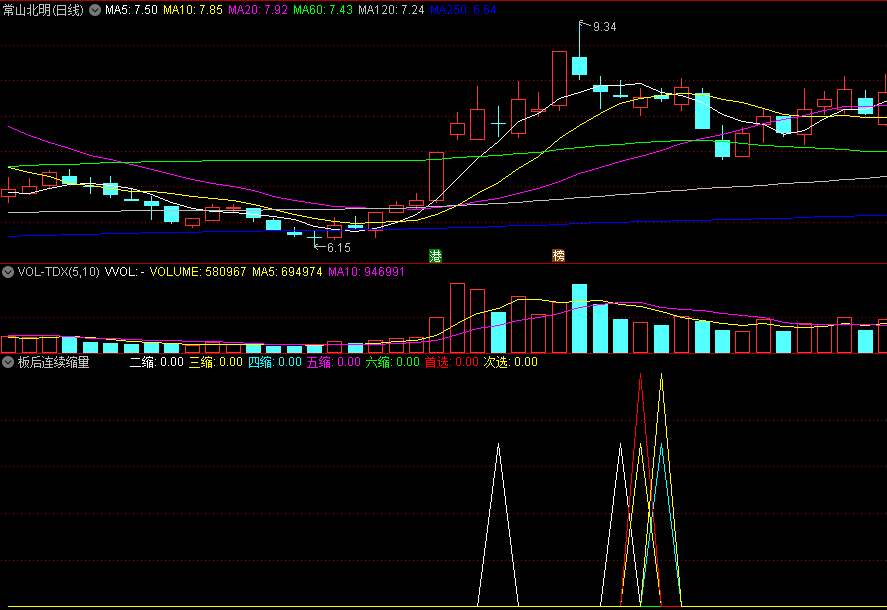 〖板后连续缩量〗副图/选股指标 多次缩量 预警二缩到六缩 通达信 源码