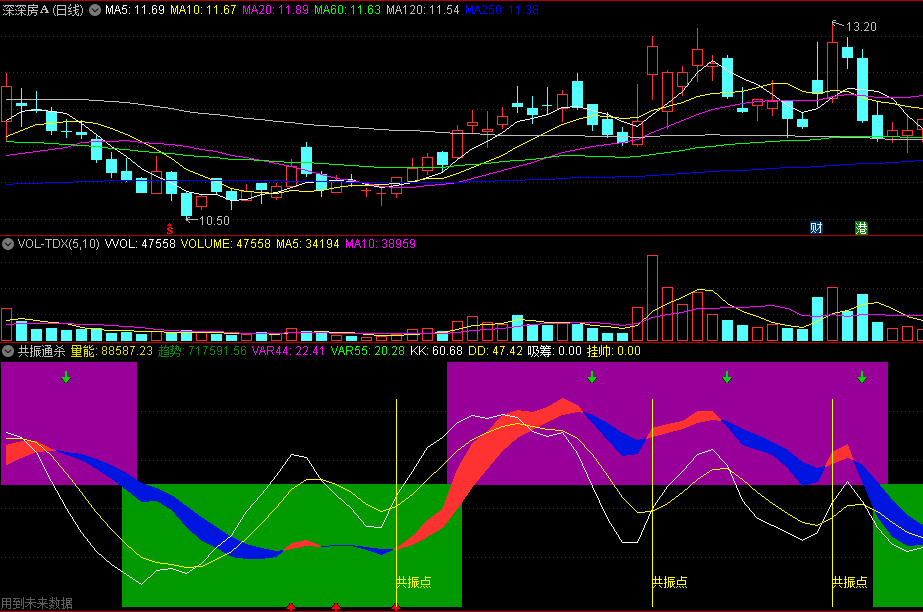 〖共振通杀〗副图/选股指标 在量能共振点吸筹 选股无未来 通达信 源码