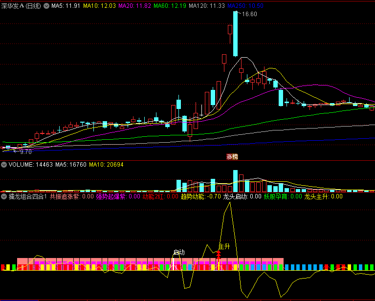 〖擒龙组合四合1〗副图指标 擒龙组合 抓牛4合1副图指标 通达信 源码