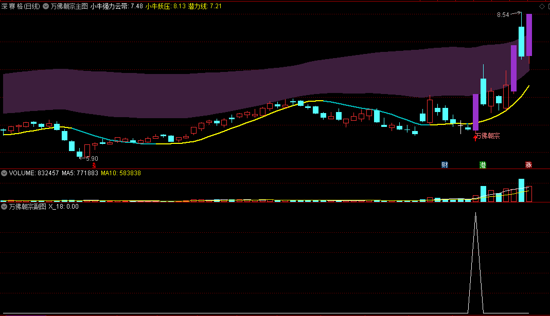 〖万佛朝宗〗主图/副图/选股指标 独创万佛朝宗 右侧信号模式 拒绝简单抄底 通达信 源码