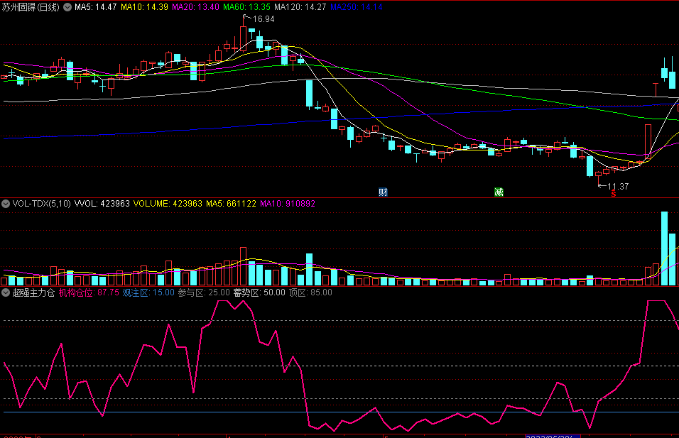 同花顺超强主力仓副图指标 机构仓位波动 含观注区参与区蓄势区顶区 源码 效果图