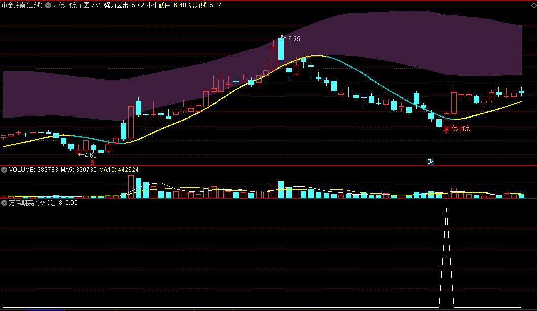 〖万佛朝宗〗主图/副图/选股指标 独创万佛朝宗 右侧信号模式 拒绝简单抄底 通达信 源码