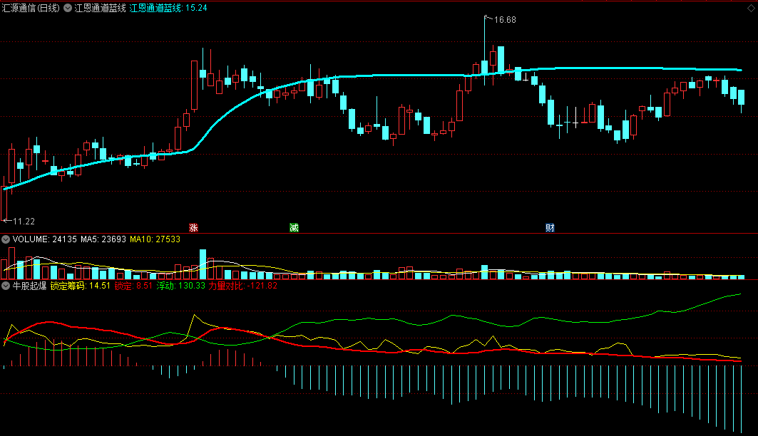 〖江恩通道蓝线〗主图+〖牛股起爆〗副图指标 江恩通道大牛股启动线 牛股起爆辅助共振 协助抓大牛股 通达信 源码