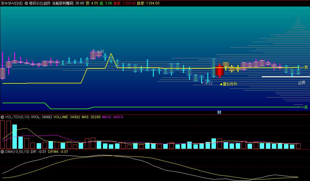 〖筹码价位趋势〗主图指标 全图形化操作 升势减缓减点仓 趋势改变俺清仓 通达信 源码