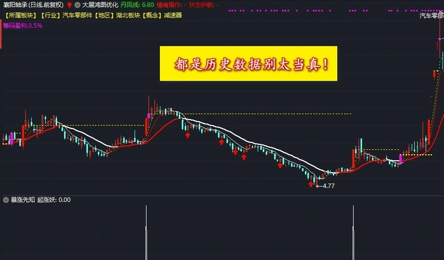 新注册制下的〖暴涨先知〗副图/选股指标 无未来 配合大盘环境和板块切换 通达信 源码