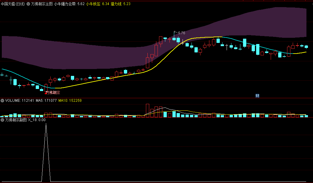 〖万佛朝宗〗主图/副图/选股指标 独创万佛朝宗 右侧信号模式 拒绝简单抄底 通达信 源码