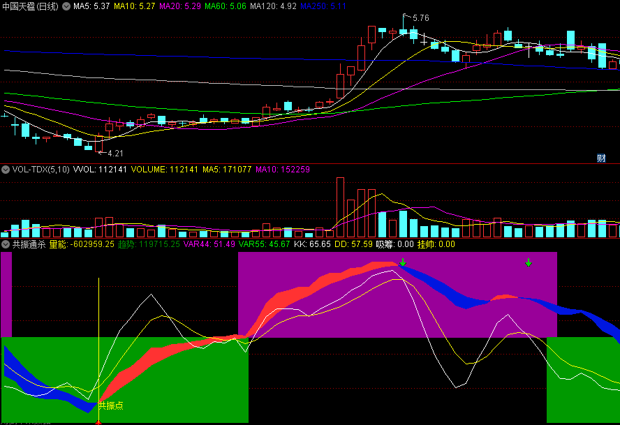 〖共振通杀〗副图/选股指标 在量能共振点吸筹 选股无未来 通达信 源码