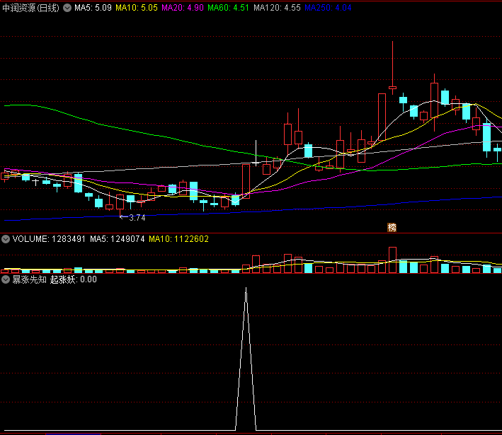 新注册制下的〖暴涨先知〗副图/选股指标 无未来 配合大盘环境和板块切换 通达信 源码