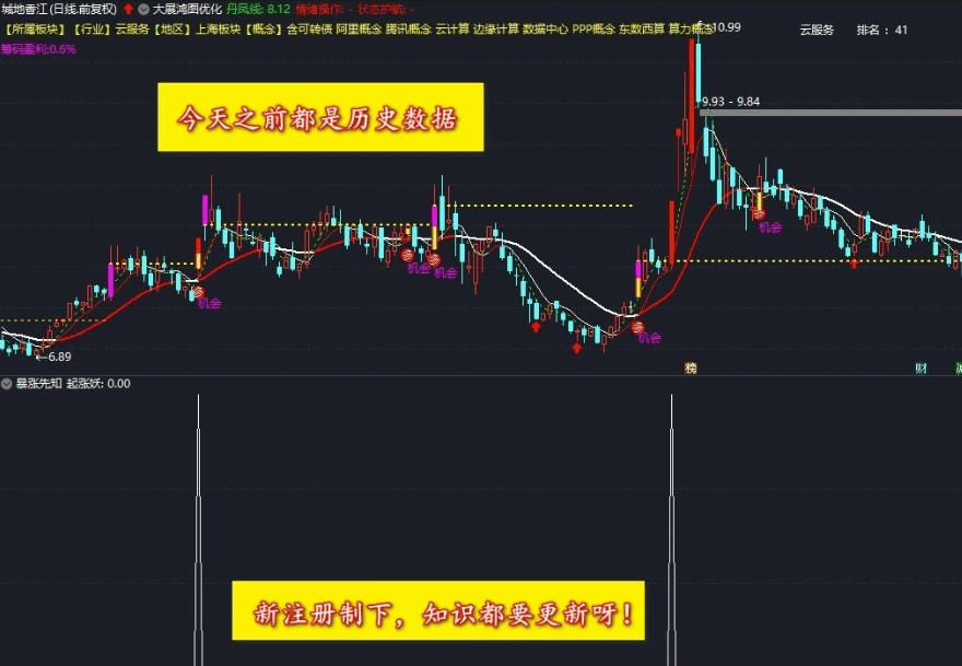 新注册制下的〖暴涨先知〗副图/选股指标 无未来 配合大盘环境和板块切换 通达信 源码