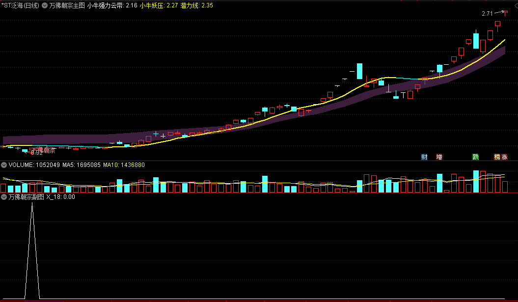 〖万佛朝宗〗主图/副图/选股指标 独创万佛朝宗 右侧信号模式 拒绝简单抄底 通达信 源码